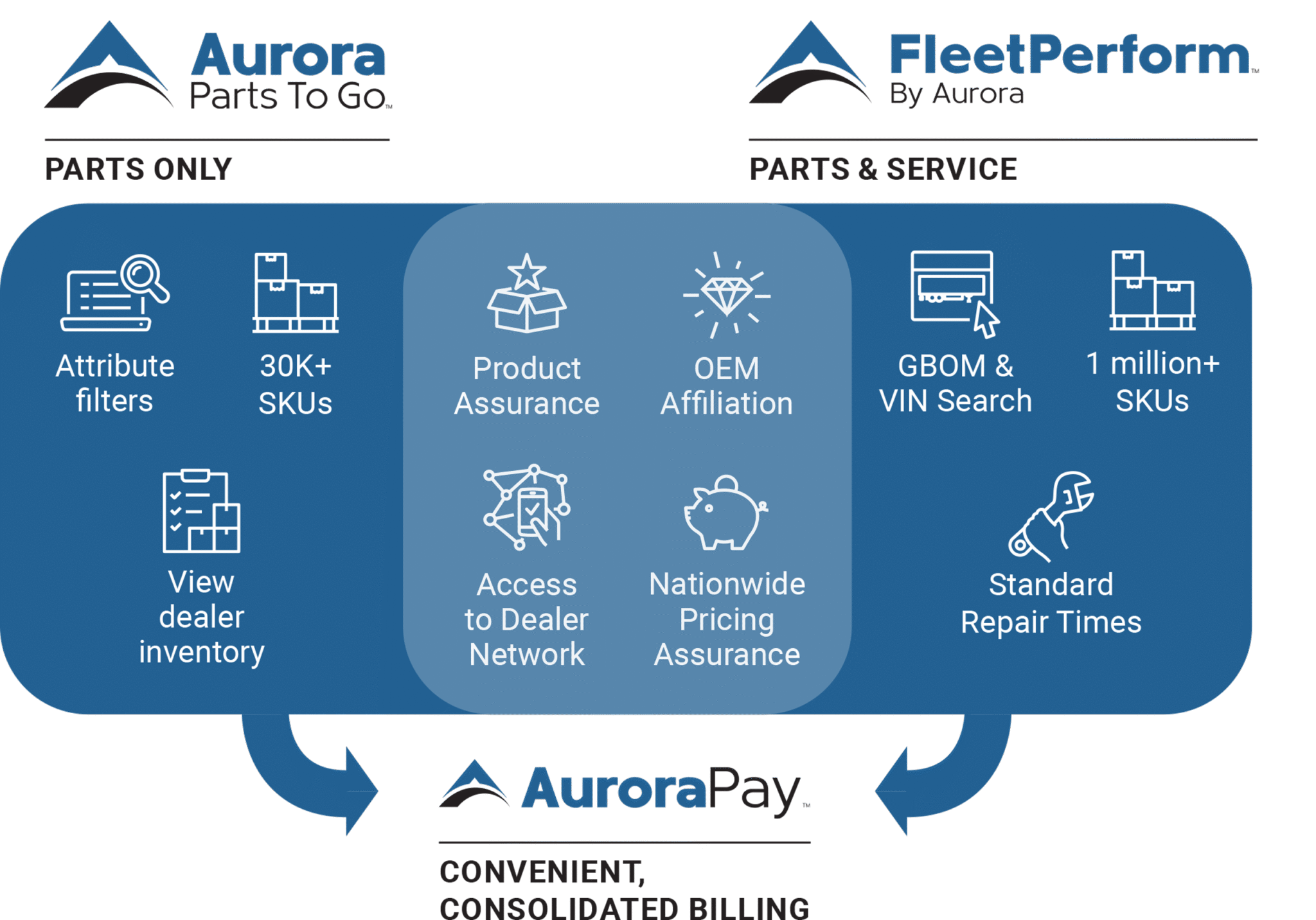 AuroraPay | Aurora Parts